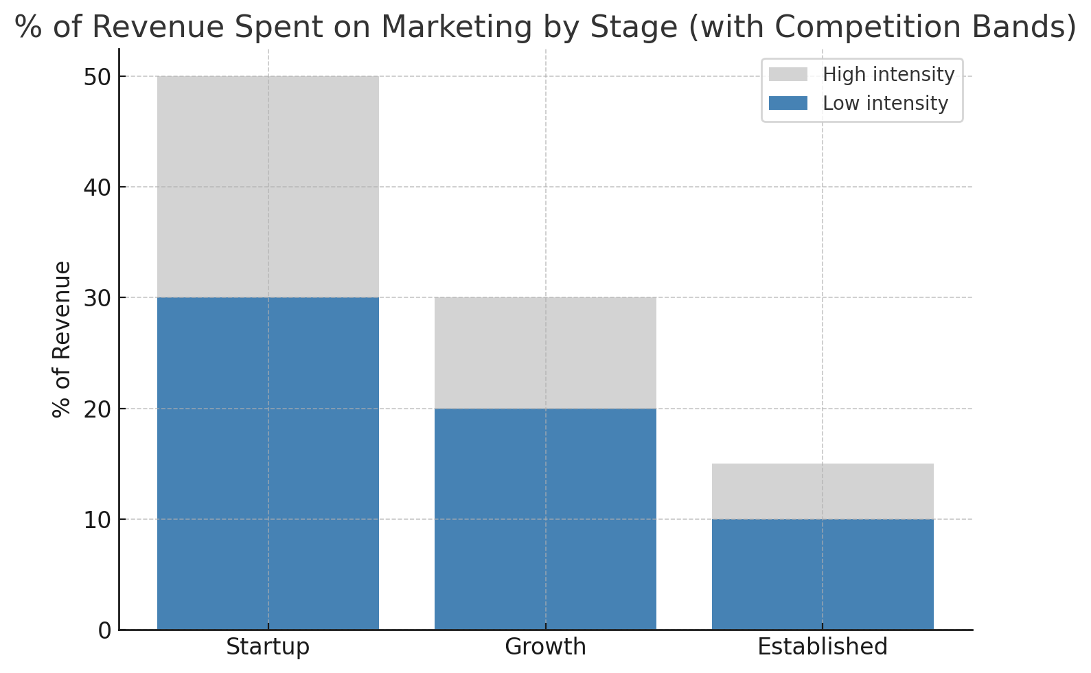 Bar chart showing marketing spend as % of revenue by company stage: Startups 30–50%, Growth 20–30%, Established 10–15%, with high competition pushing budgets toward the upper ranges.