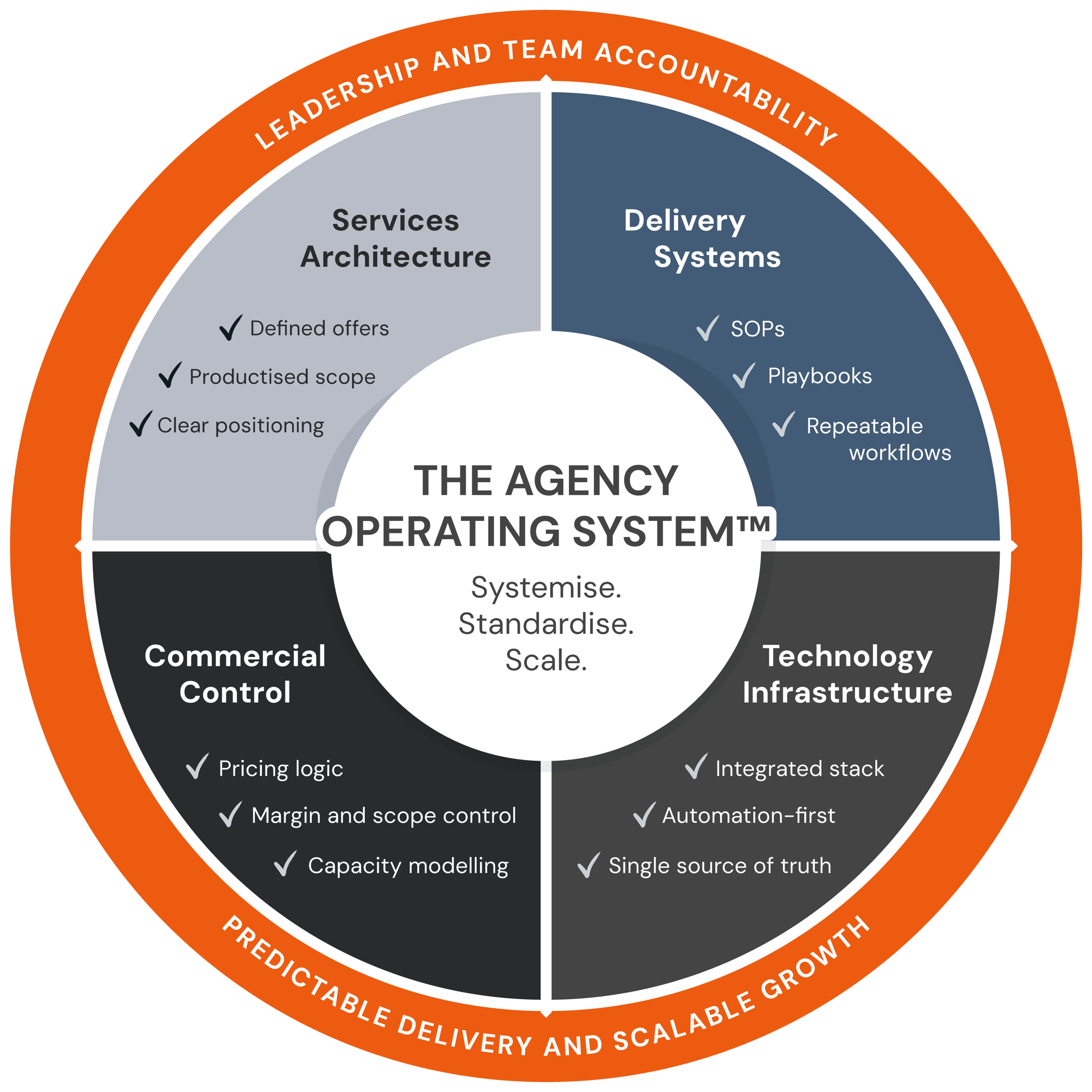 The Agency Operating System™: Systemise. Standardise. Scale.