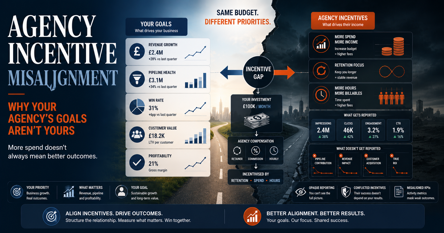 Agency incentive misalignment: why your agency's goals aren't yours