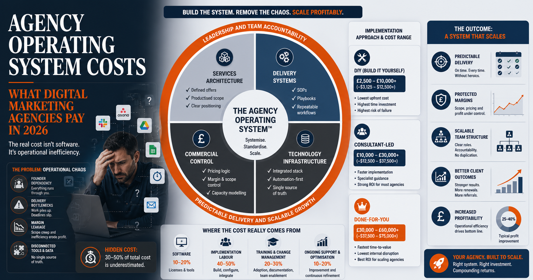Agency Operating System Costs: What Digital Marketing Agencies Pay in 2026