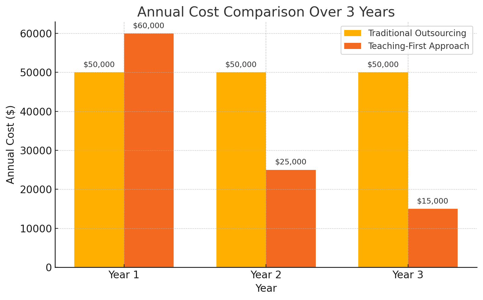 Bar chart comparing yearly costs of traditional outsourcing vs teaching-first approach over 3 years. Traditional costs remain at $50K annually; teaching-first starts at $60K but drops to $15K by year 3, showing long-term savings.