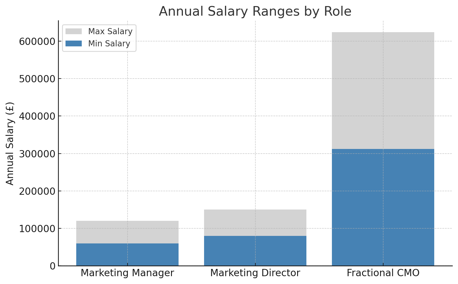 Annual Salary Ranges by Role