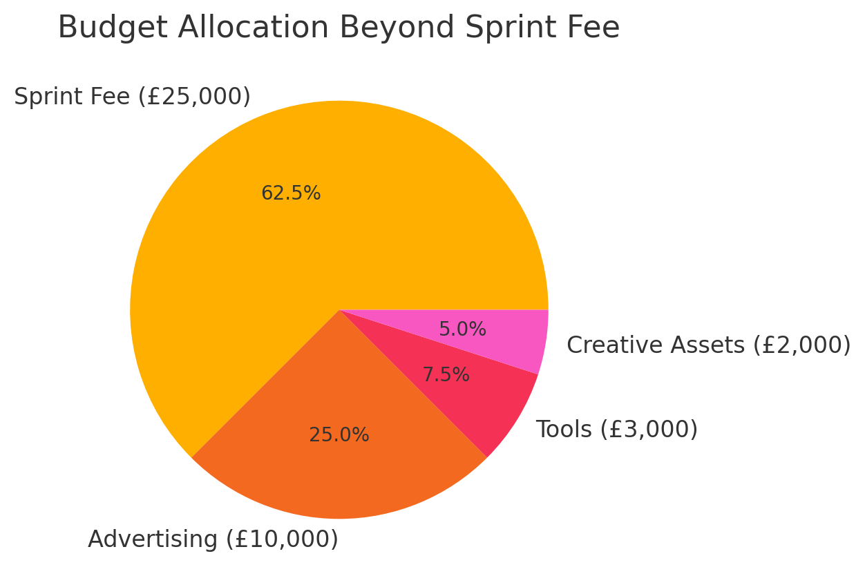 Pie chart of marketing sprint budget: 62% sprint fee (£25,000), 25% advertising (£10,000), 8% tools (£3,000), 5% creative assets (£2,000).