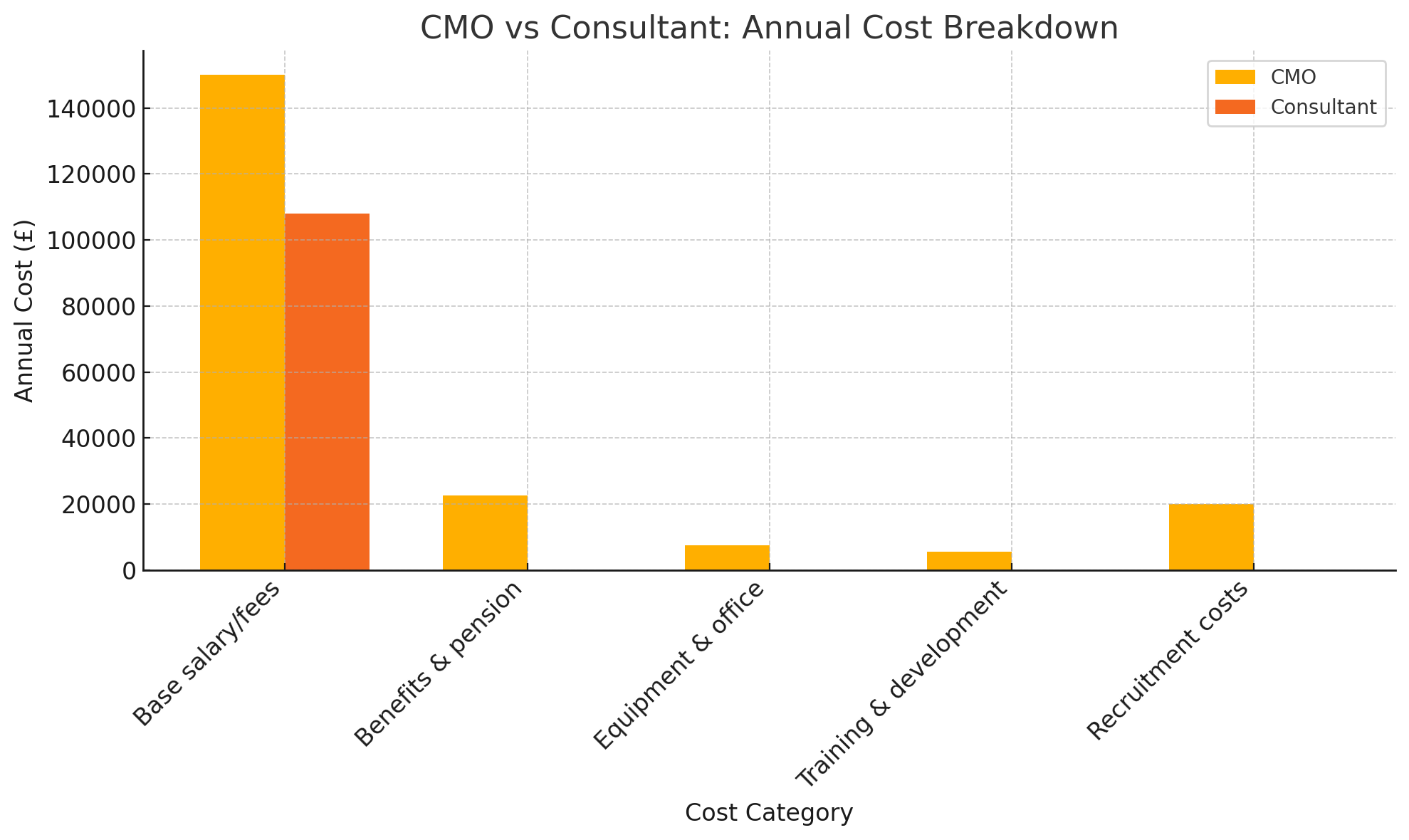Bar chart comparing annual cost categories for a full-time CMO versus a marketing consultant. Categories include salary, benefits, equipment, training, and recruitment costs. The CMO has significantly higher total expenses across all categories.