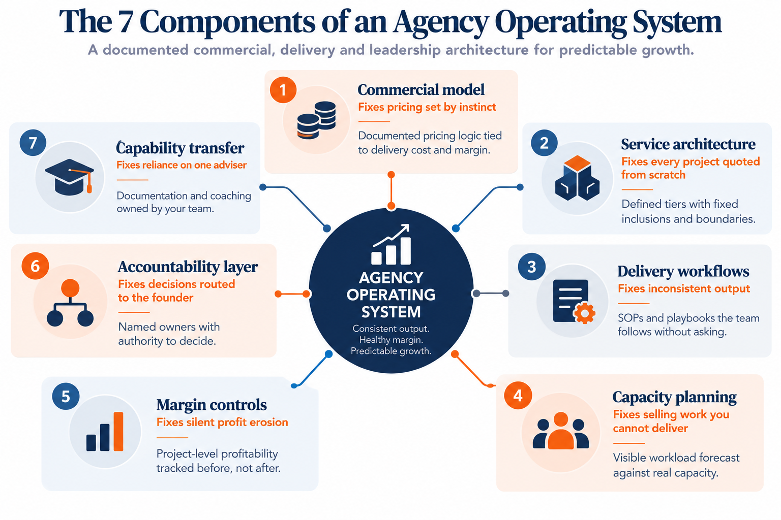 Infographic showing the seven components of an agency operating system: commercial model, service architecture, delivery workflows, capacity planning, margin controls, accountability layer and capability transfer.