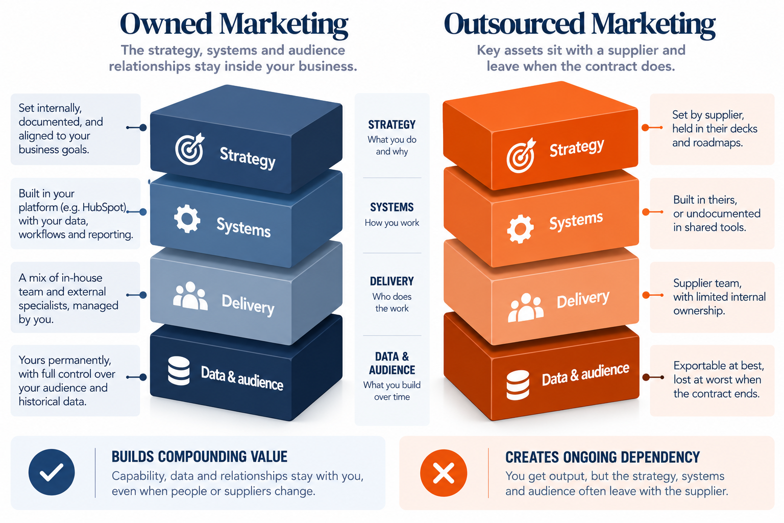 Four-layer diagram comparing owned and outsourced marketing across strategy, systems, delivery, and data.