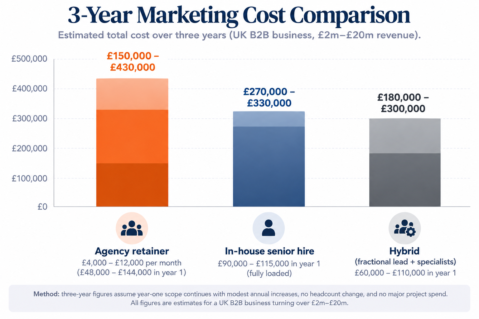 Bar chart comparing three-year marketing costs for agency, in-house, and hybrid models.