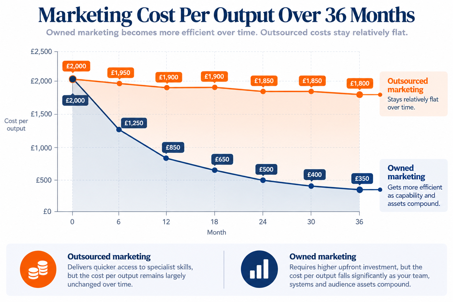 Line chart showing owned marketing cost per output falling over 36 months while outsourced stays flat.