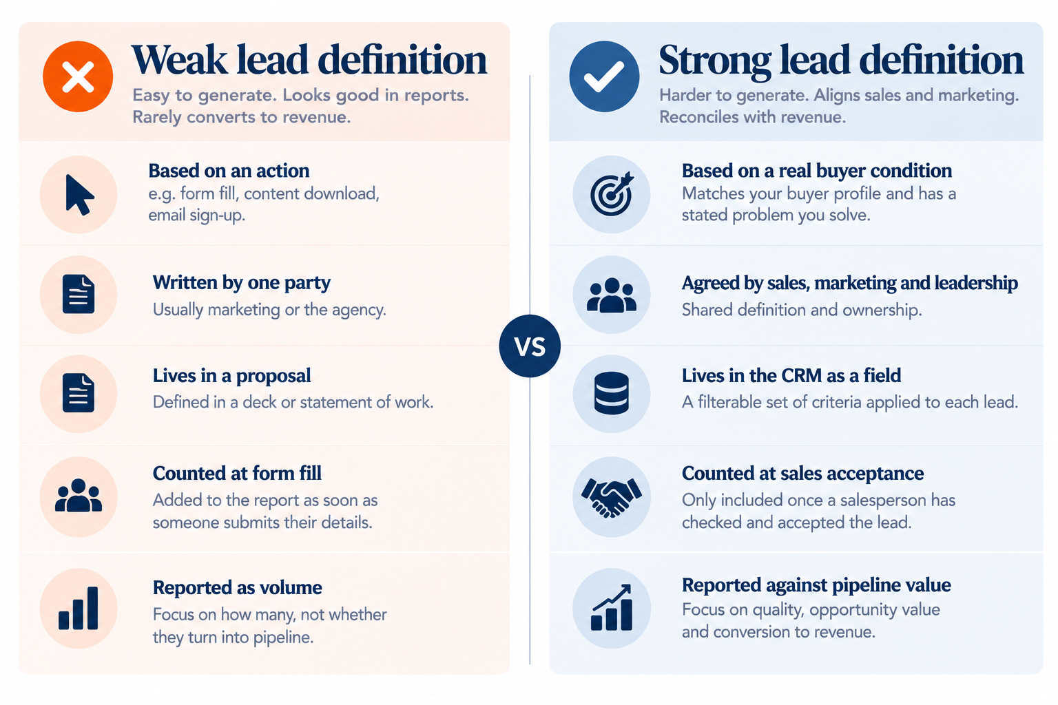 Side-by-side comparison of weak and strong qualified lead definitions.