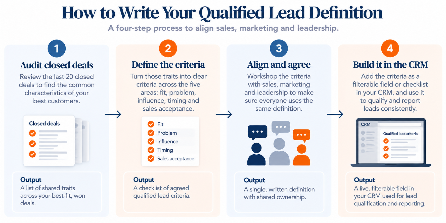 Four-step process for creating a qualified lead definition, starting with auditing the last 20 closed deals to identify shared characteristics.
