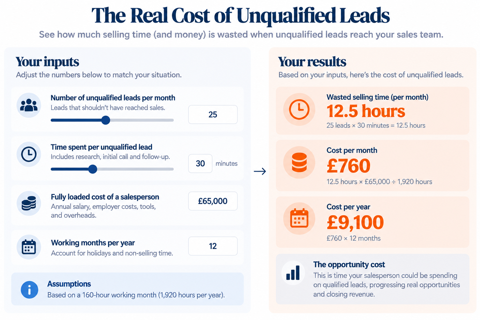 Calculator graphic showing the estimated cost of wasted selling time caused by unqualified leads.