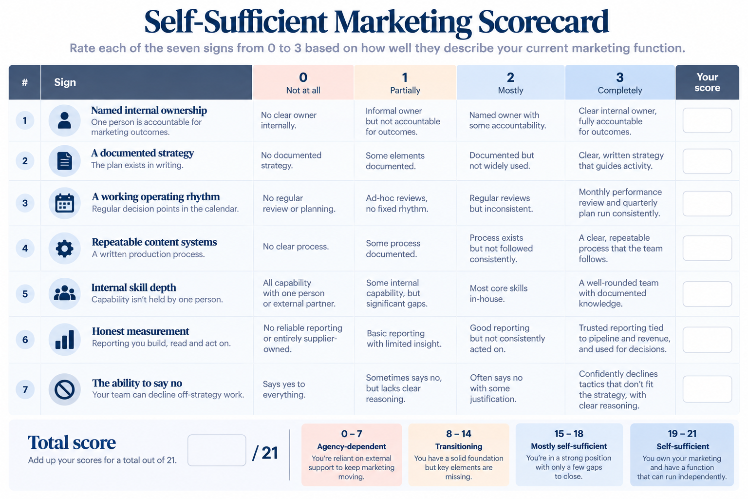 Self-sufficient marketing scorecard assessing seven signs of marketing ownership from 0 to 3, for a maximum score of 21.