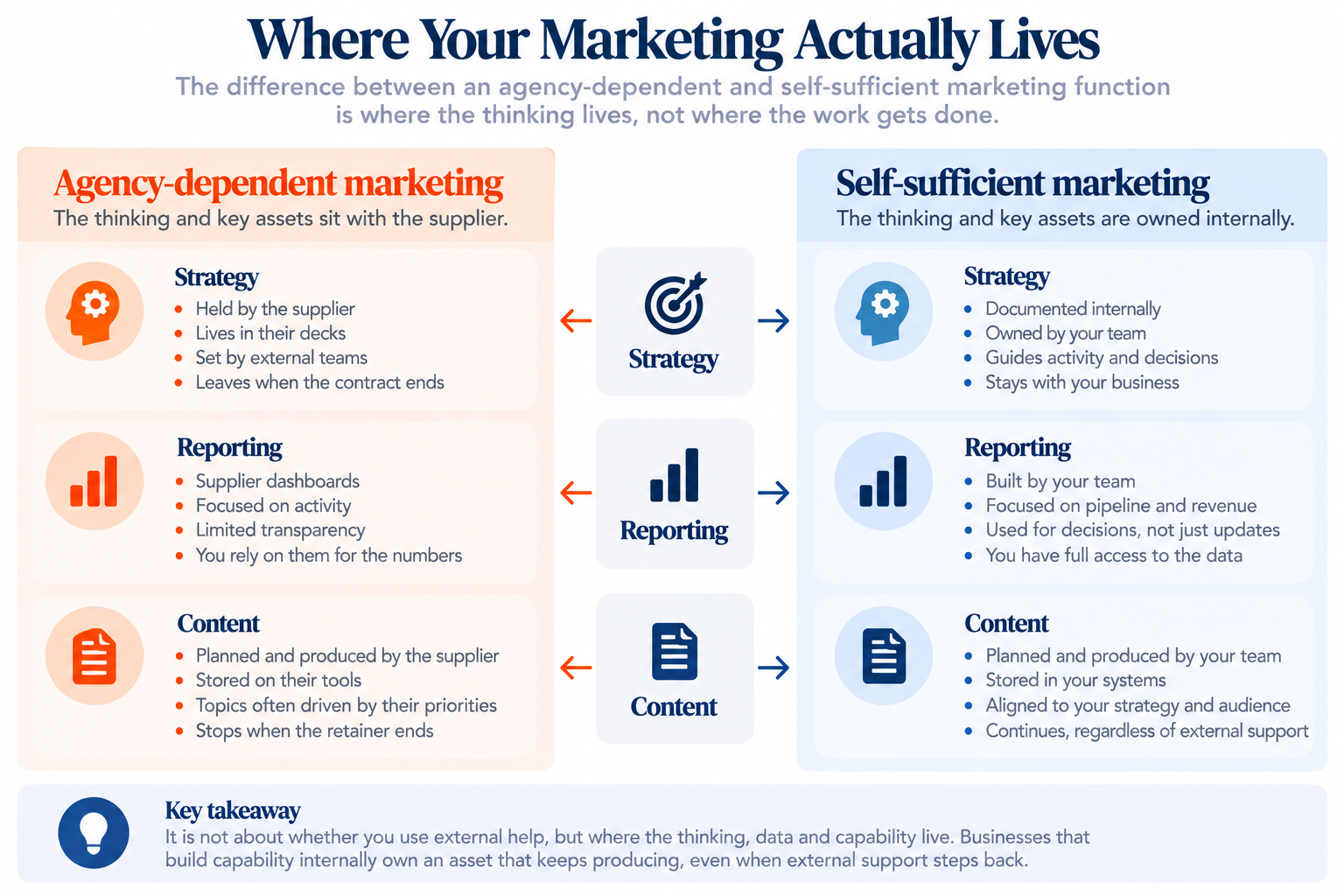 Side-by-side infographic comparing where strategy, reporting and content sit in agency-dependent versus self-sufficient marketing.