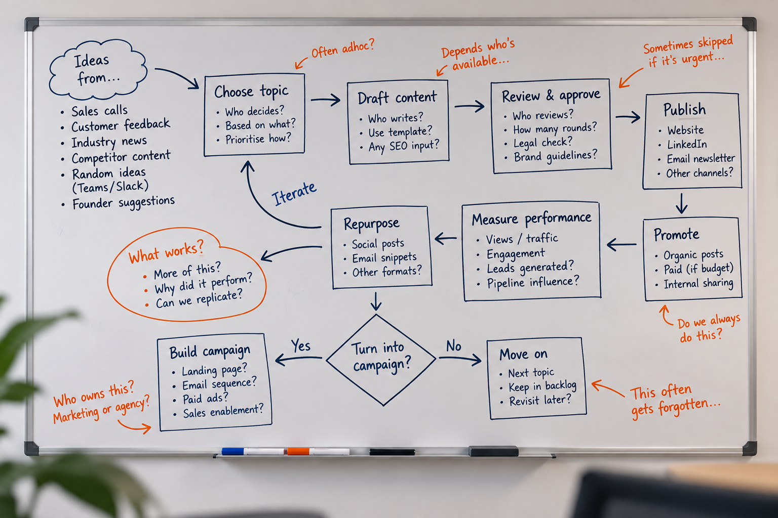 An undocumented marketing process sketched on a whiteboard, showing knowledge that has not been written down.