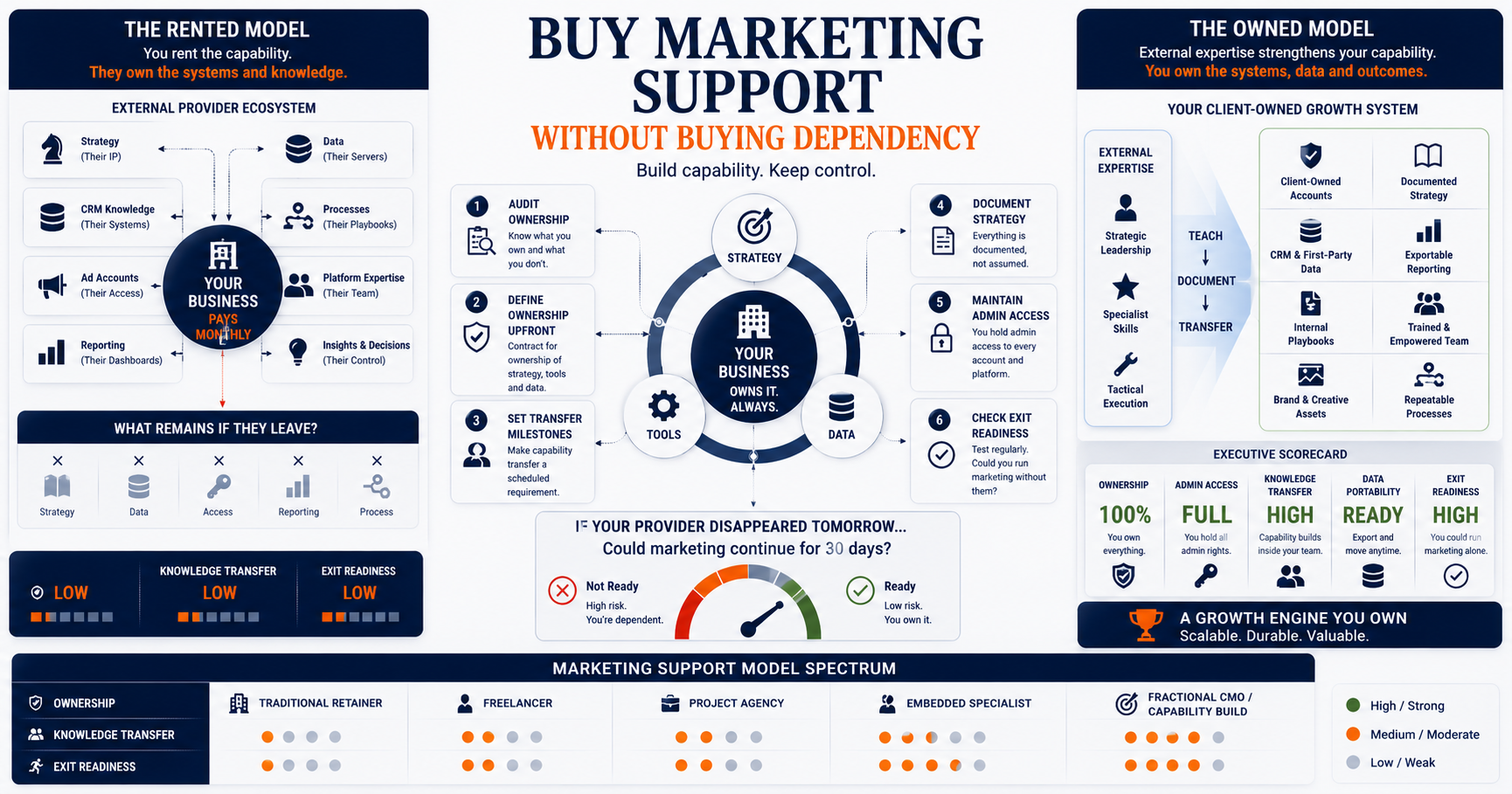 Buy marketing support without long-term lock-in. Learn how to stay in control of your strategy, tools, and data.