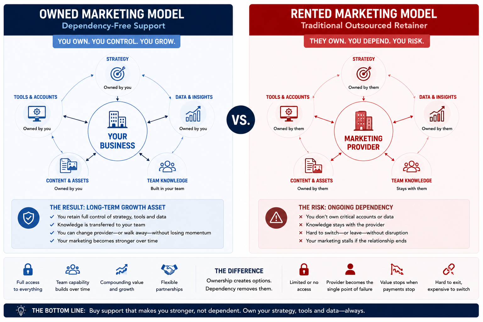 Diagram comparing a dependency-free marketing model to a traditional outsourced retainer model.