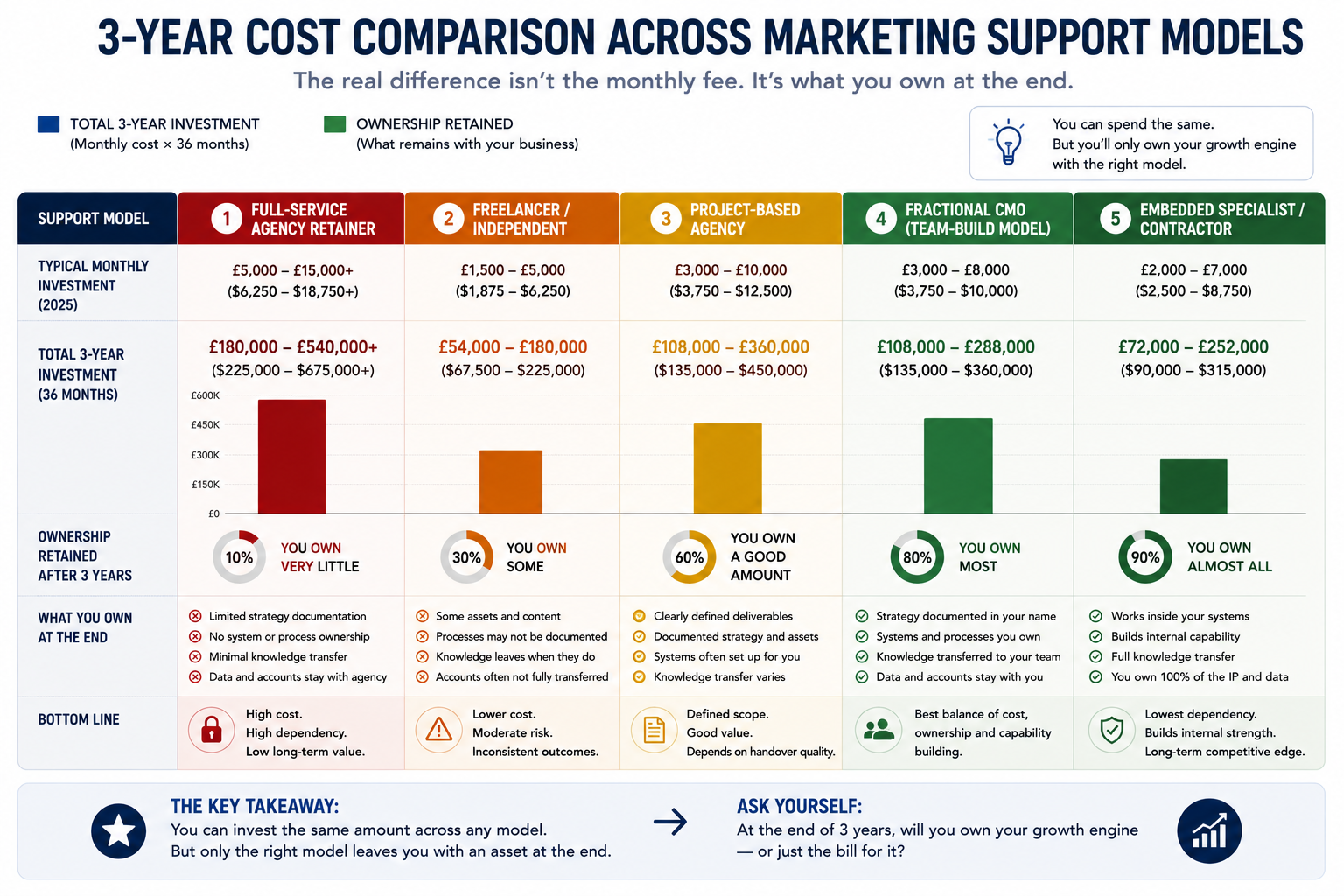 Bar chart comparing total three-year investment and retained ownership across five marketing support models.