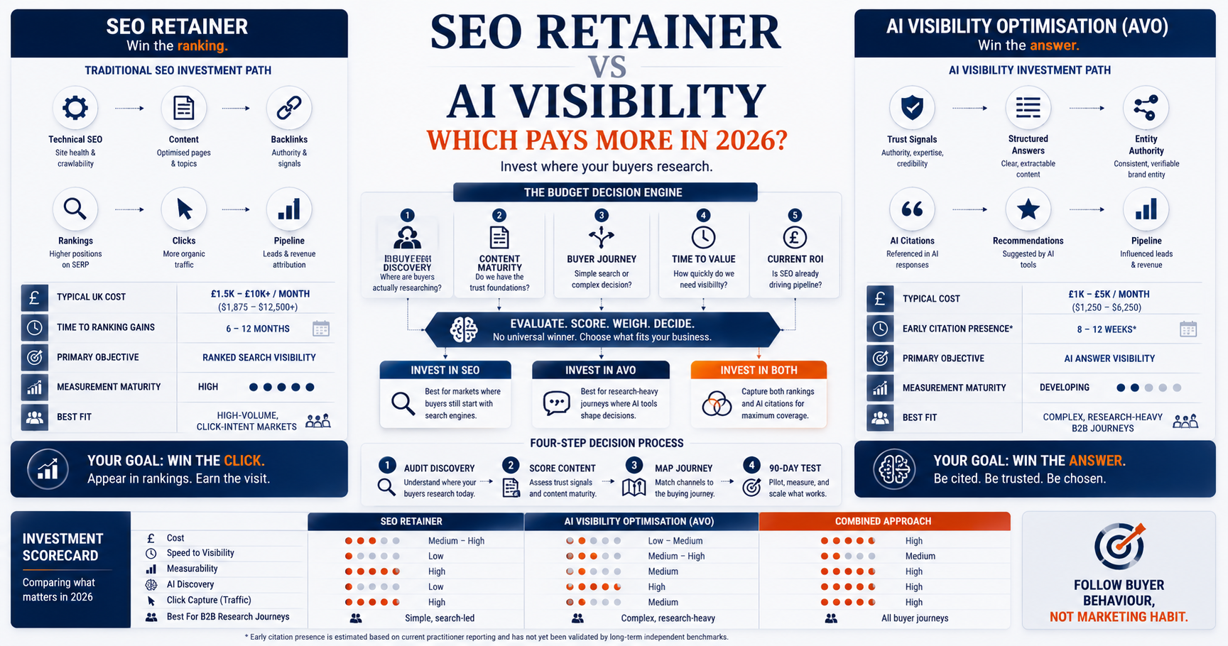 Infographic comparing SEO retainers with AI Visibility Optimisation across cost, speed, measurability, buyer discovery and commercial fit, with a decision framework for choosing SEO, AVO or a combined approach in 2026.