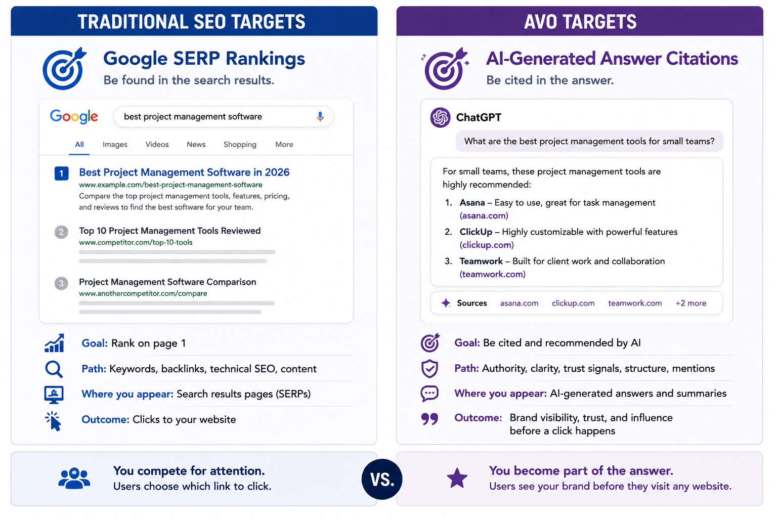Diagram comparing the target output of traditional SEO versus AI visibility optimisation.