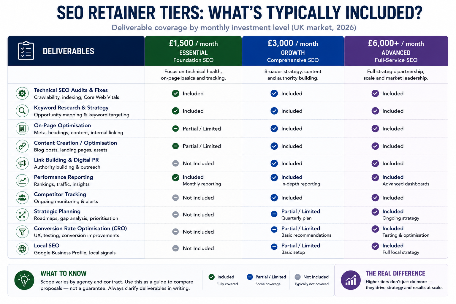 Chart showing what is typically included in SEO retainer tiers at £1,500, £3,000, and £6,000+ per month.