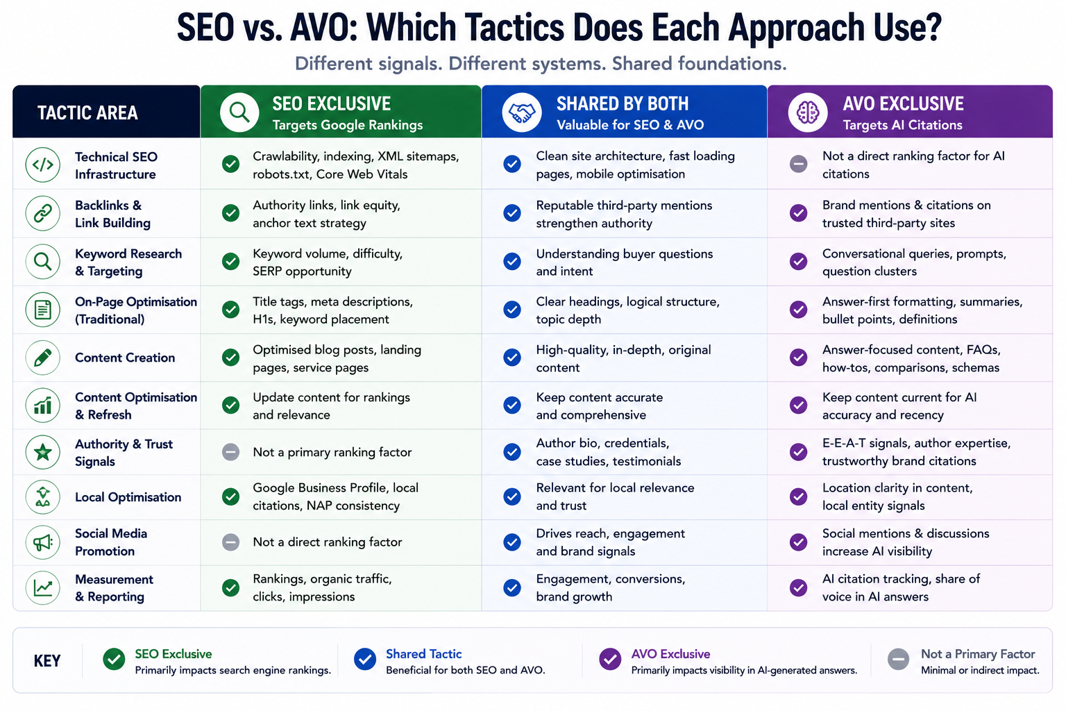 Table showing which tactics are exclusive to SEO, exclusive to AVO, or shared by both approaches.