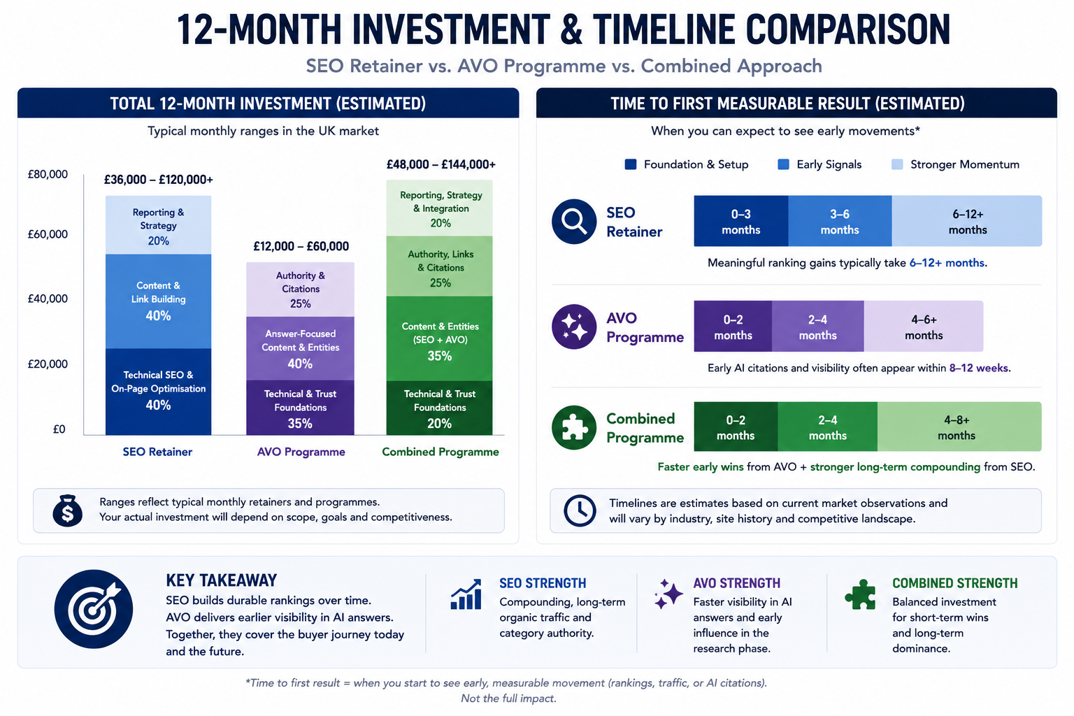 12-month investment and timeline comparison chart for SEO retainer versus AVO programme versus combined approach.