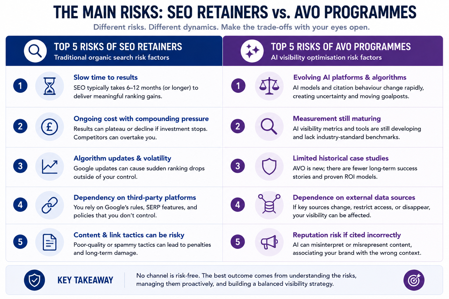 Side-by-side table listing five main risks of SEO retainers versus five main risks of AVO programmes.