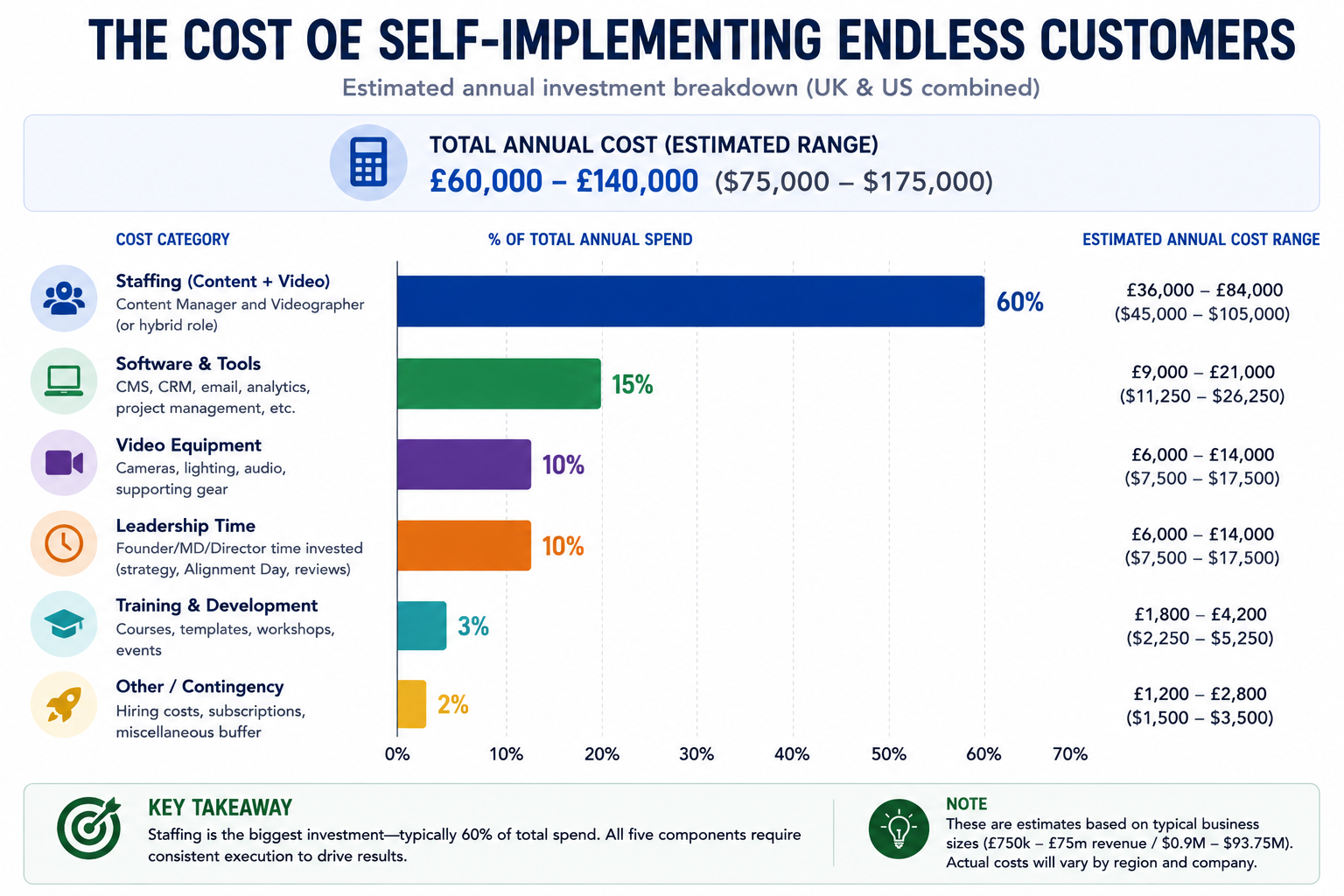 Bar chart breaking down annual self-implementation costs for Endless Customers by category, from staffing to tools.