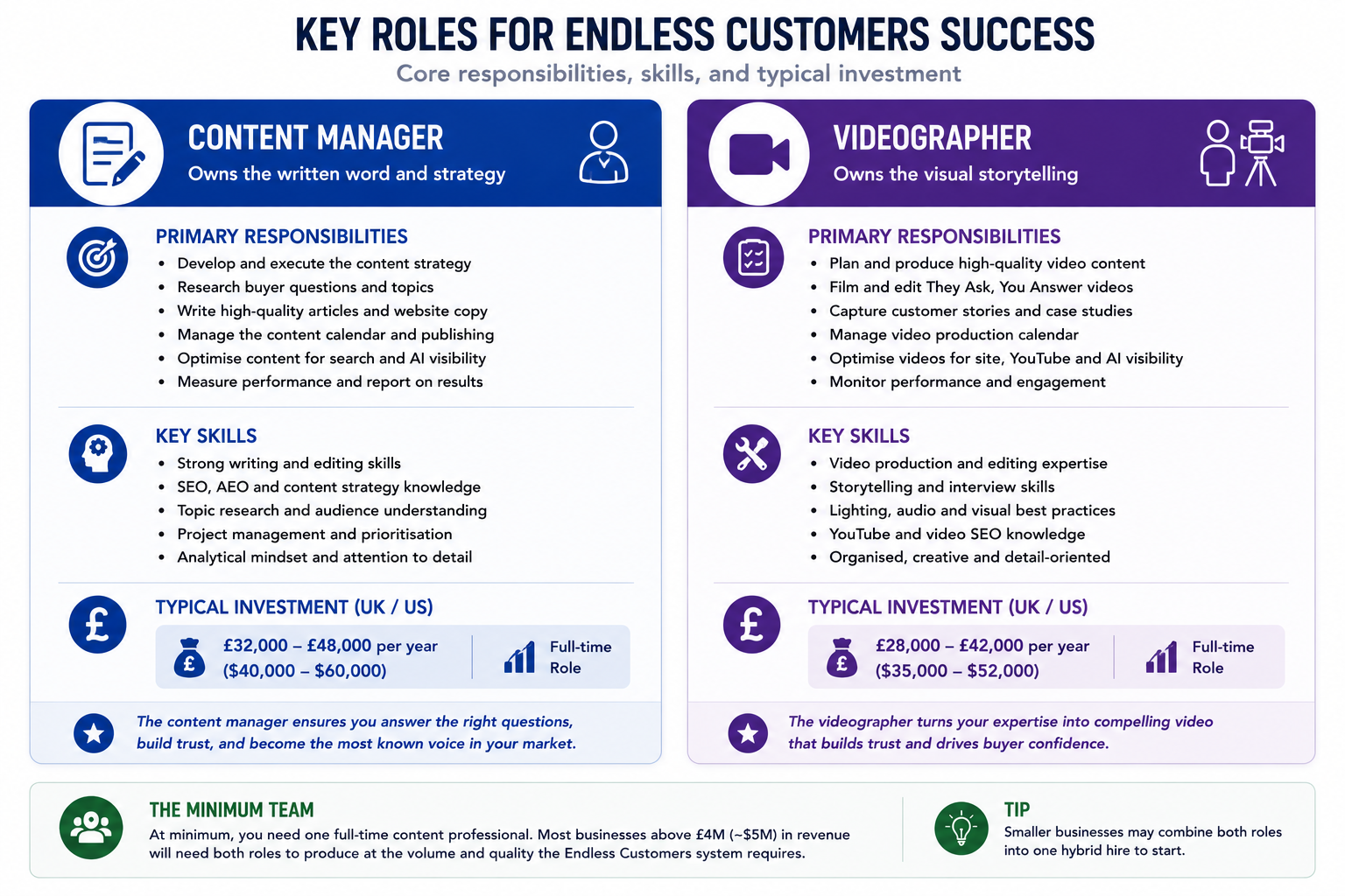 Side-by-side role profile cards for Endless Customers content manager and videographer positions.