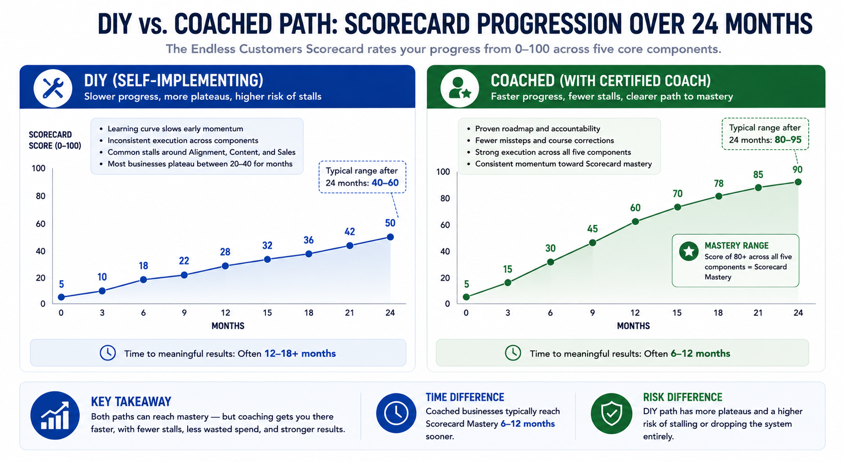 Line graph comparing typical Endless Customers Scorecard progression over 24 months for self-implementing businesses versus coached businesses.