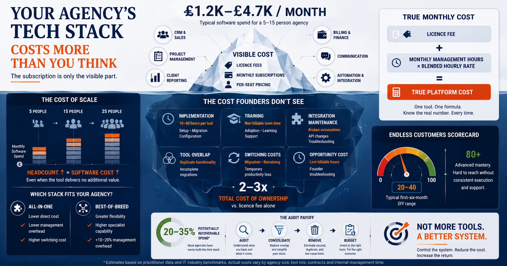 Iceberg infographic showing visible agency software subscriptions above the waterline and hidden implementation, training, integration, overlap, switching and opportunity costs below, illustrating how total system ownership can cost 2–3 times the licence fee.