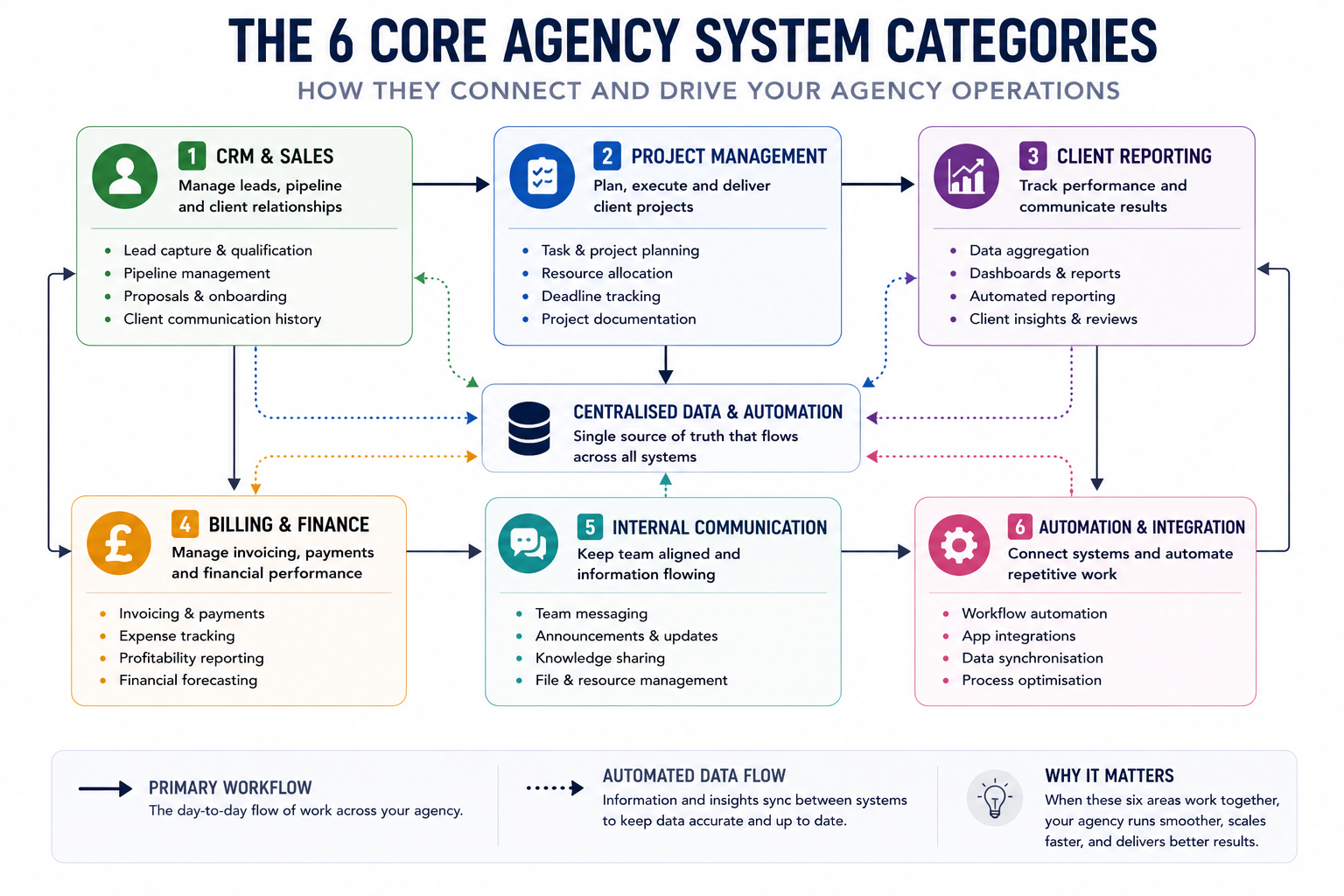 Diagram showing the six core agency system categories and how they connect operationally: CRM and sales, project management, client reporting, billing and finance, internal communication, and automation and integration.