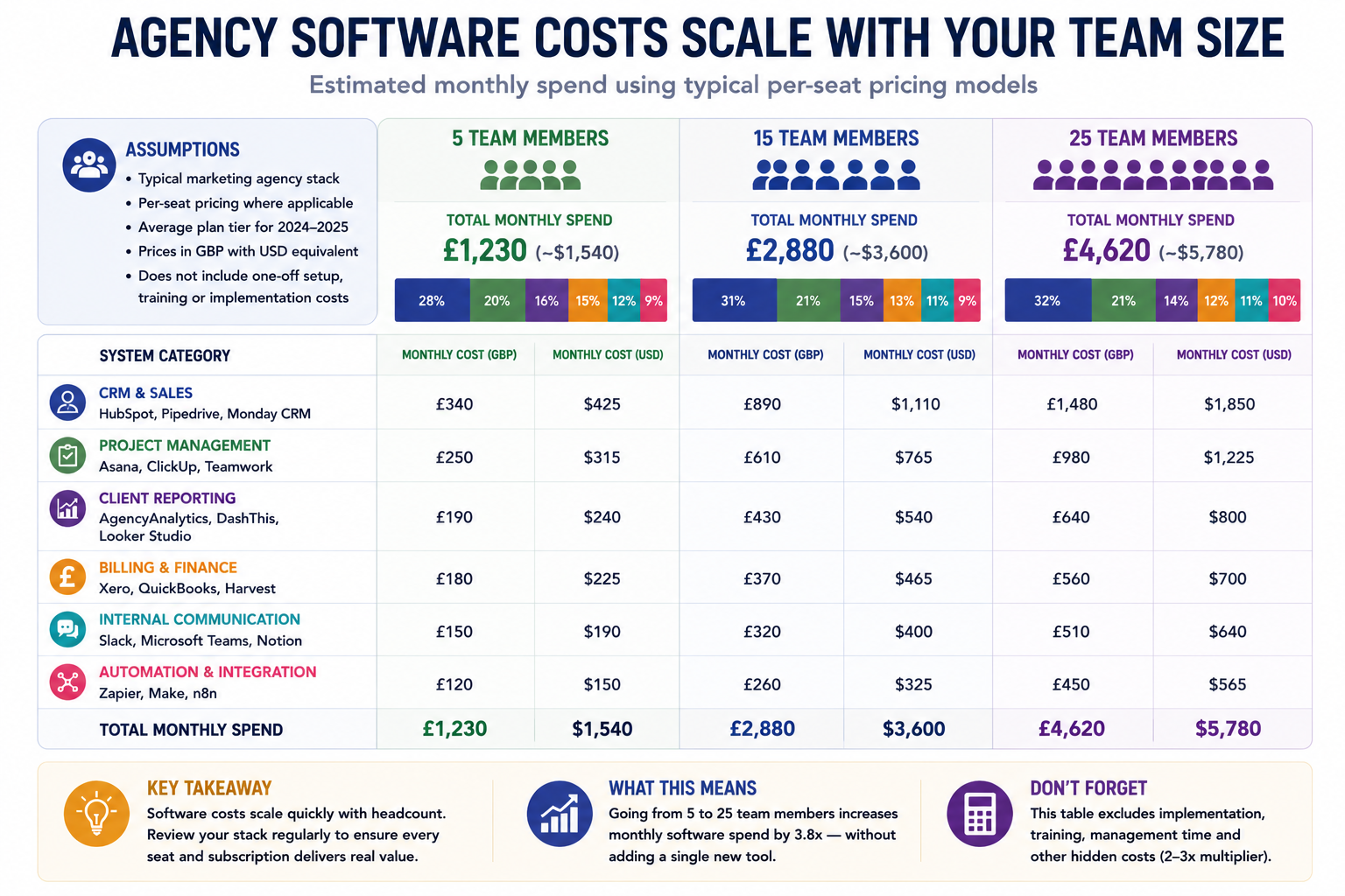 Comparison chart showing how agency software spend increases as team size grows from 5 to 15 to 25 people, driven by per-seat pricing across systems such as CRM, project management, reporting, finance, communication, and automation.