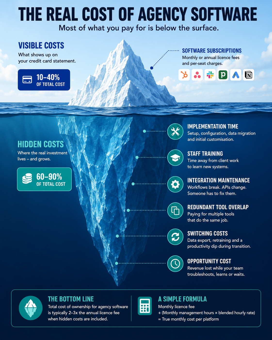 Iceberg diagram illustrating visible agency software subscription costs versus hidden implementation and management costs.