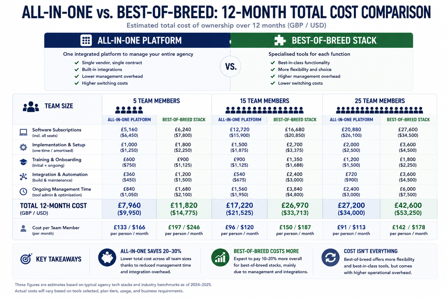 Comparison chart showing the estimated 12-month total cost of all-in-one agency platforms versus best-of-breed software stacks at 5, 15, and 25 team members.
