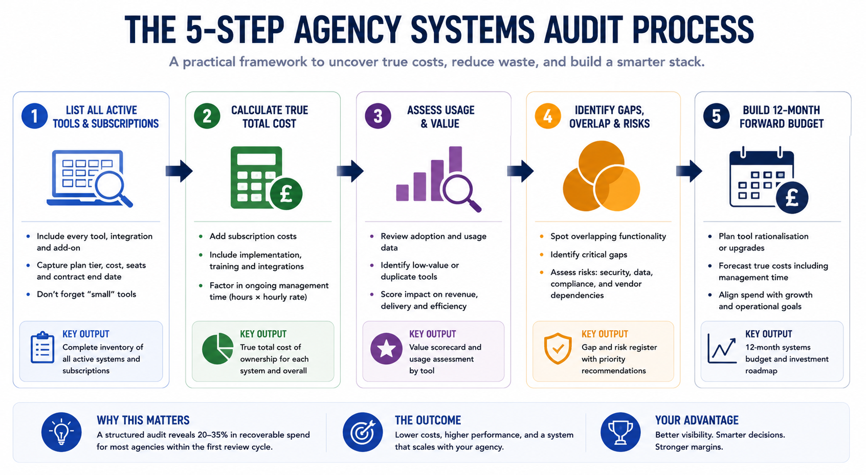Five-step agency systems audit process from listing all active tools and subscriptions to calculating true total cost, assessing usage and value, identifying gaps, overlap and risks, and finally building a 12-month forward budget and investment roadmap.