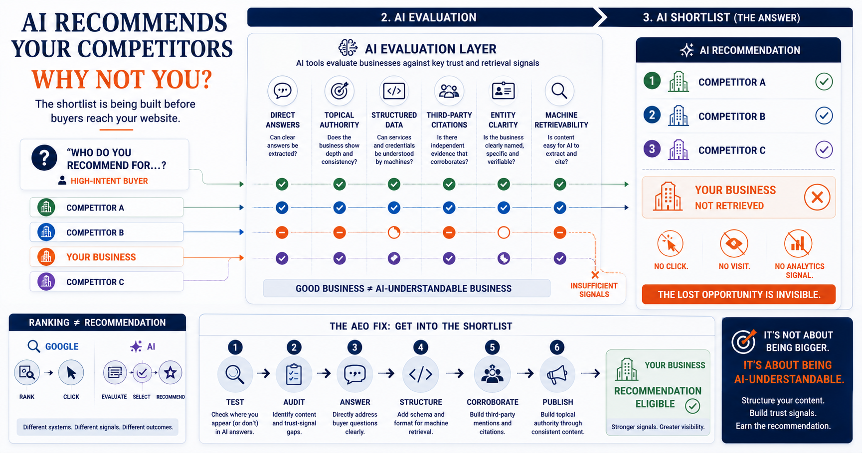 Infographic showing competitors passing six AI trust and retrieval signals into an AI recommendation shortlist while your business is excluded, plus the six-step AEO process for becoming recommendation-eligible.