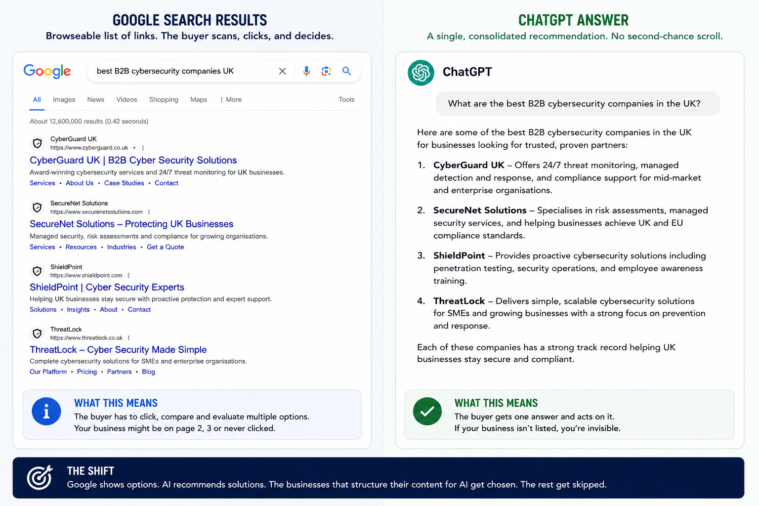 Google search results page versus a ChatGPT vendor recommendation, showing how AI answers replace browseable results lists for buyers.