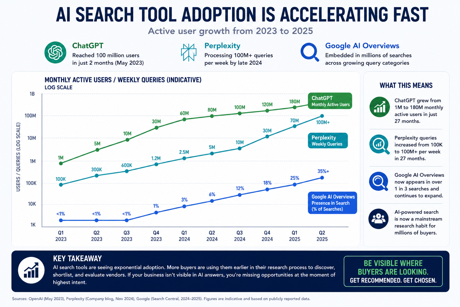 Line graph showing the rapid growth of ChatGPT and Perplexity adoption between 2023 and 2025, alongside the expanding presence of Google AI Overviews in search.