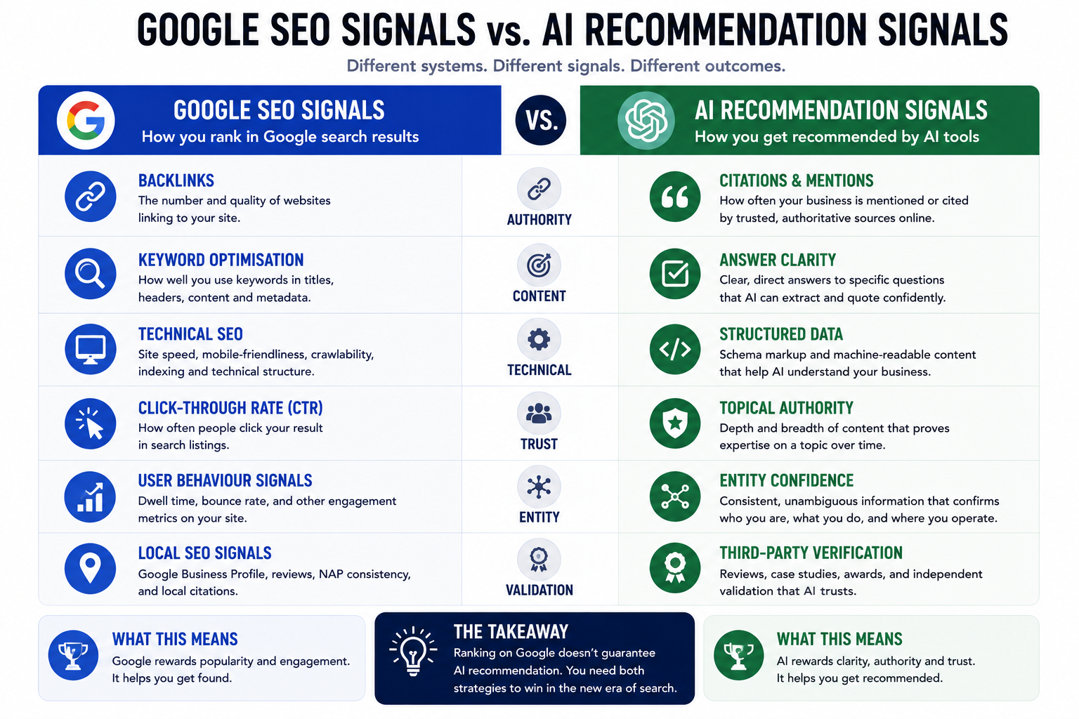 Side-by-side infographic comparing Google SEO signals with AI recommendation signals.