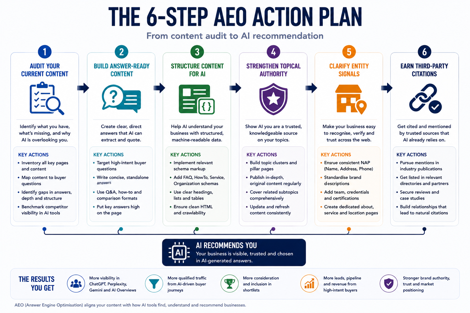 Six-step Answer Engine Optimisation (AEO) action plan showing how businesses can improve their visibility in AI-generated recommendations.