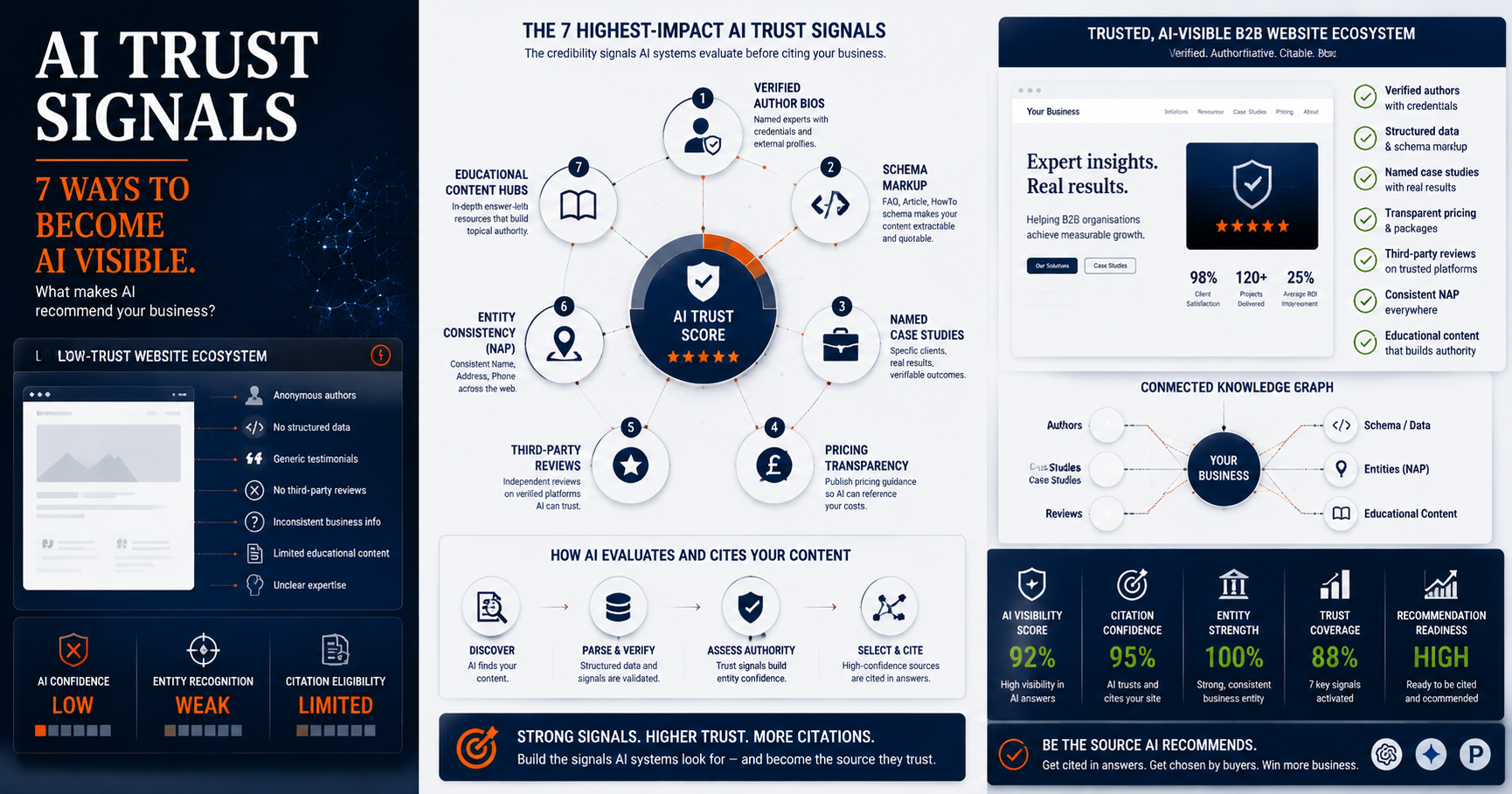 What signals make AI tools like ChatGPT cite your B2B website? Discover the 7 trust signals every B2B site needs and how to implement them fast.