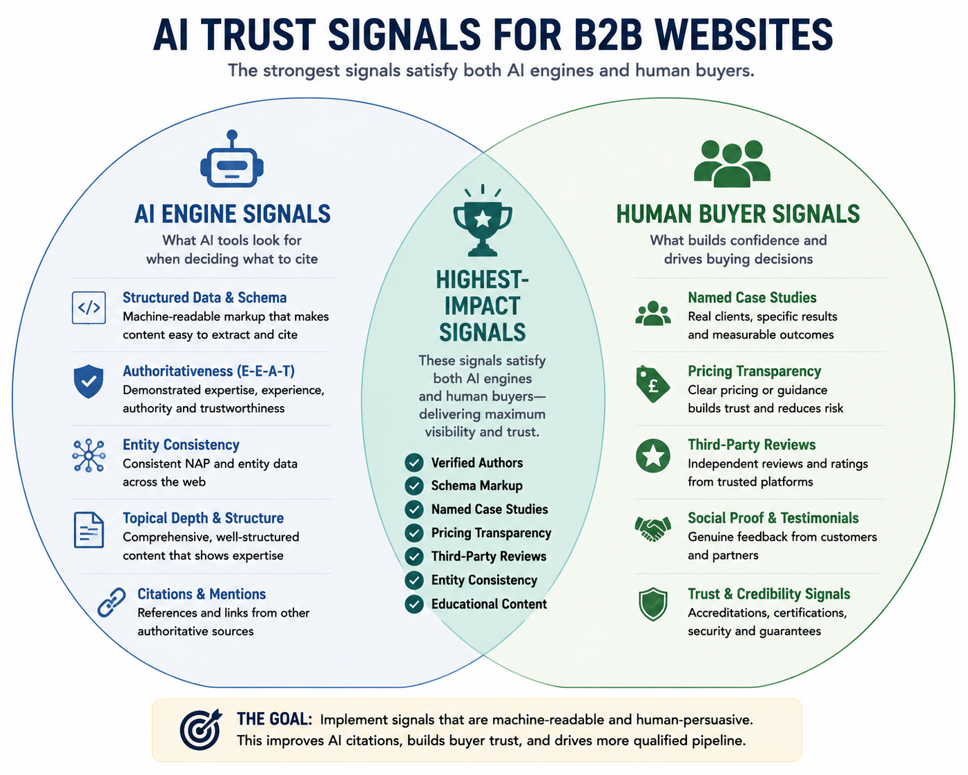 Venn diagram showing overlapping AI trust signals for search engines and human B2B buyers