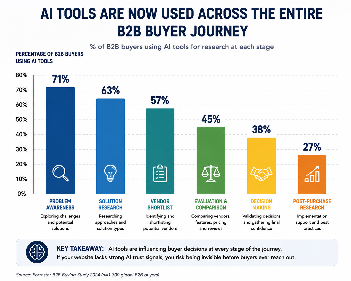 Bar chart showing AI tool usage across B2B buyer research stages