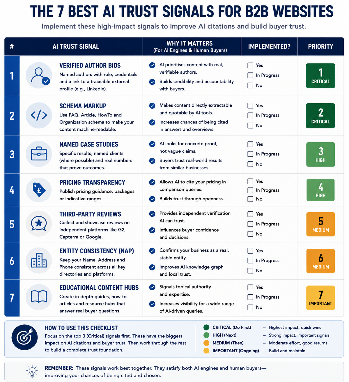 7 AI trust signals with an "implemented" status column and a priority ranking column.