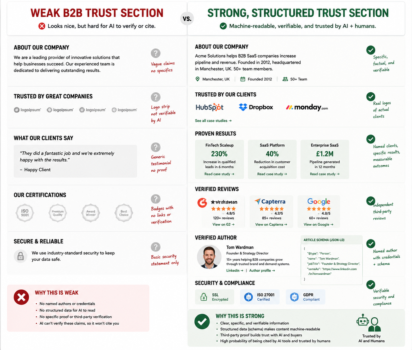 Side-by-side comparison of weak B2B website trust signals versus strong, machine-readable AI trust signals