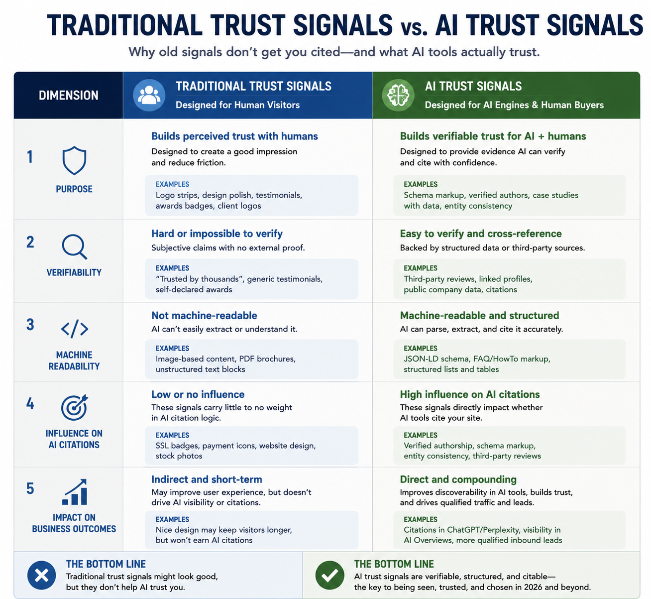 Comparison table showing traditional website trust signals versus AI-optimised trust signals across five dimensions