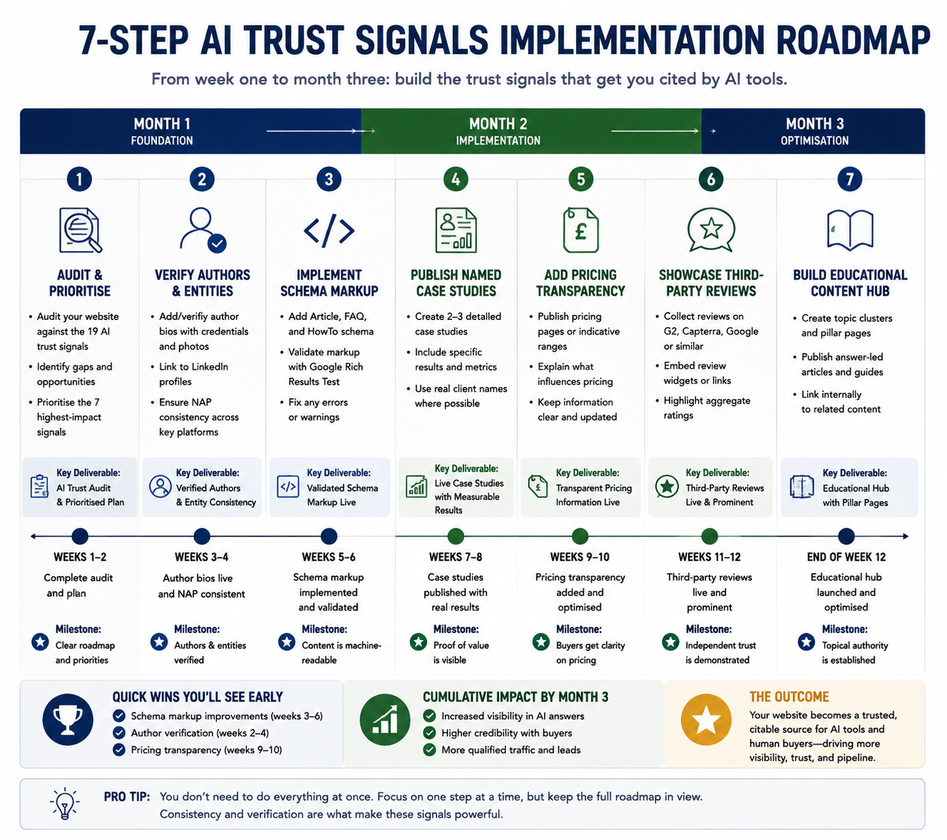 Implementation timeline for 7-step AI trust signal process from week one to month three