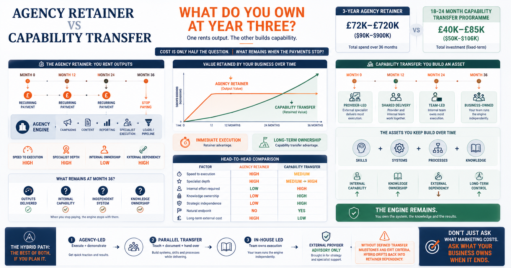 Infographic comparing a three-year agency retainer with capability transfer, showing recurring external spend versus the progressive accumulation of internal skills, systems, processes and knowledge, plus a hybrid pathway from agency-led to in-house delivery.