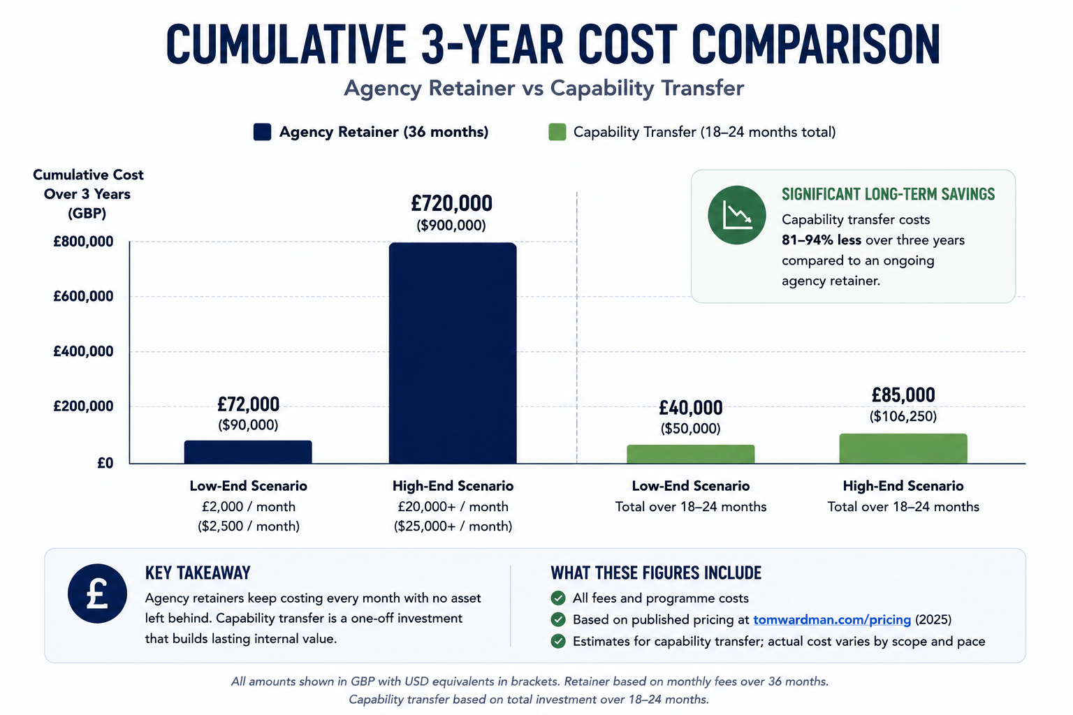 Bar chart showing the cumulative three-year cost comparison between an agency retainer and capability transfer.